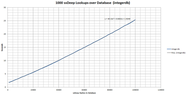 1,000 ssDeep lookups over database (IntegerDB).