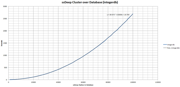 ssDeep cluster over database (IntegerDB).