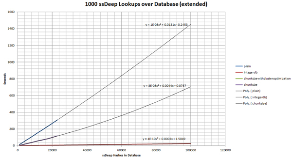 1,000 ssDeep lookups over database (extended).