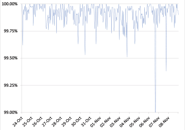 Spam catch rate of all full solutions throughout the test period.