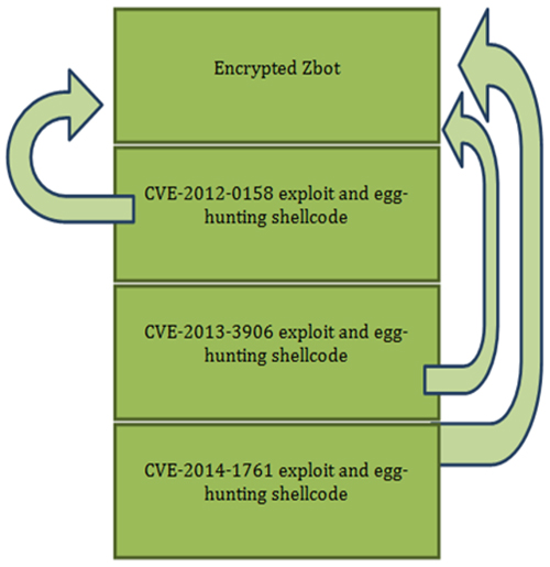 Multiple vulnerabilities exist in the same document.