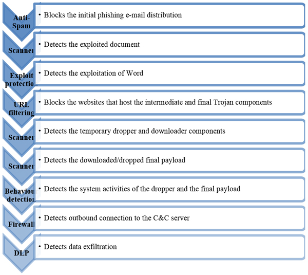 Different security modules can block the scenario at several points.