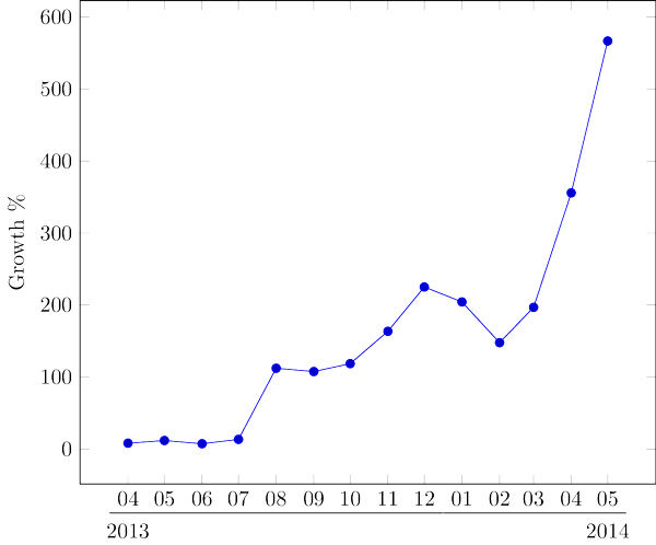 Monthly procentual evolution with 2013-03 as a baseline. (Data provided courtesy of Bitdefender.)