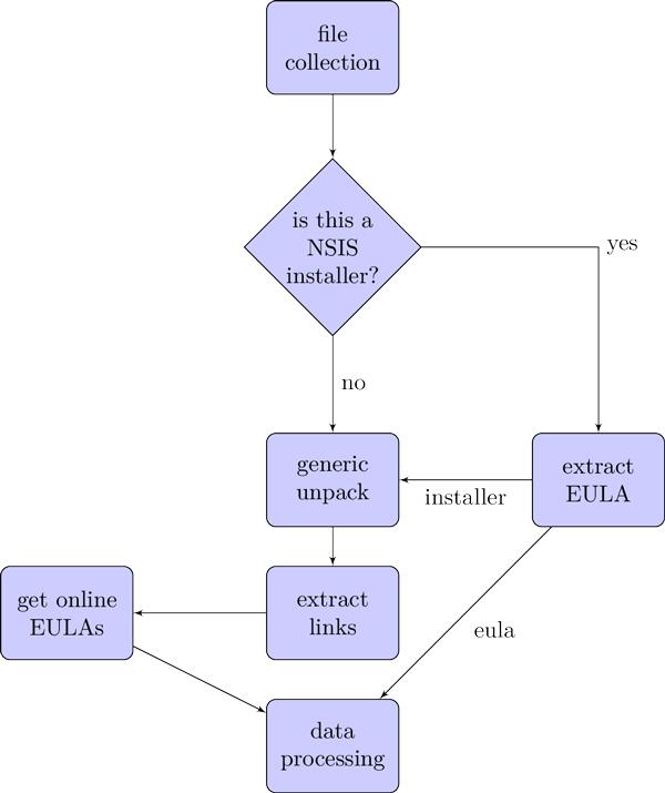 Data collection flow chart.