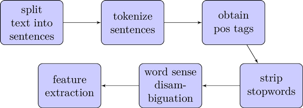 Data representation flow chart.