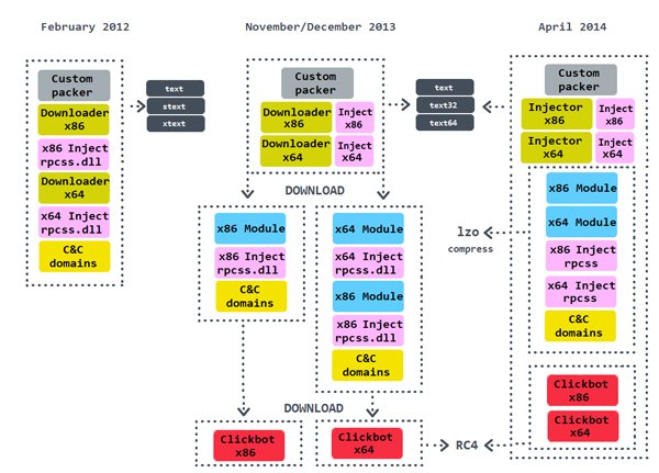 Evolution of the Blackbeard/Pigeon structure.