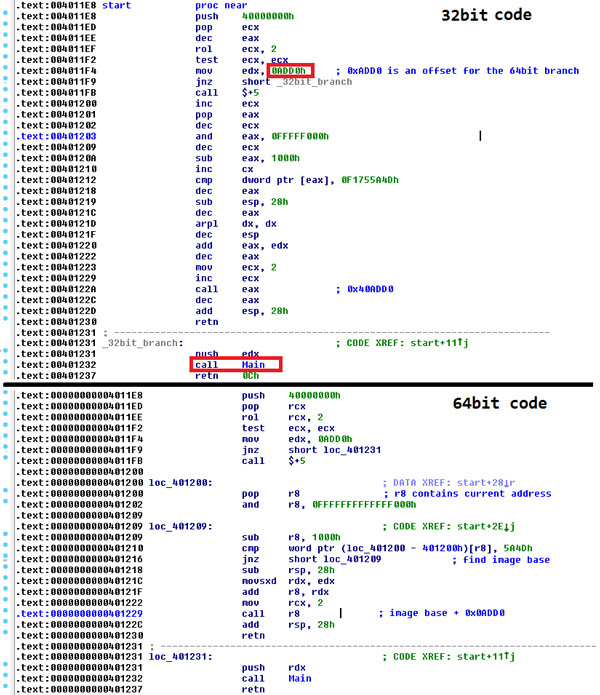 The initial instructions run in both 32-bit and 64-bit environments. After the first conditional jump (jnz) there are two branches running in 32-bit and 64-bit environments.