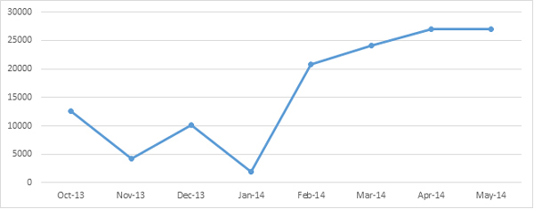 Number of similar digitally signed malware files.