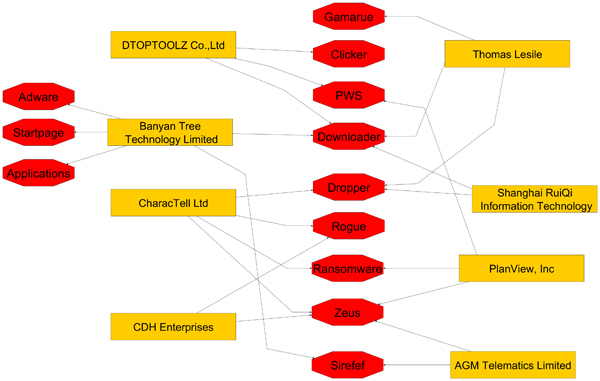 Malware used certificates in connection with malware families.