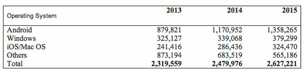 Worldwide device shipment by operating system (thousands of units).