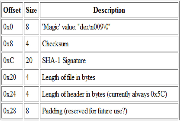 Dex header format to offset 0x28.