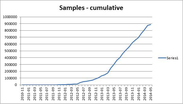 Android malware samples timeline.