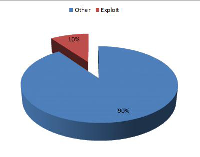 Share of malware exploit samples.