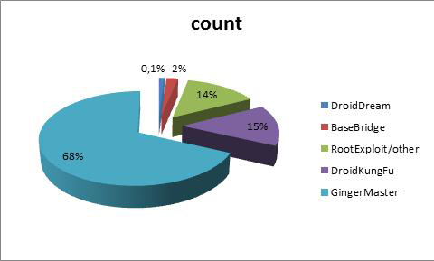 Share of root-exploit-based malware samples.