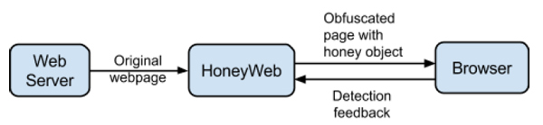 HoneyWeb deployment.