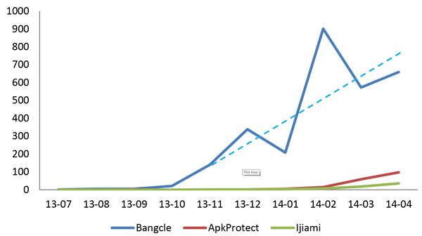 The trend lines of Android malicious applications based on three packers.