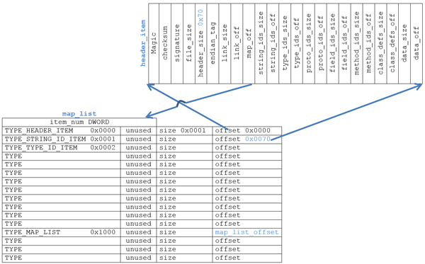 The header_item and map_list structure in a dex file, and their relationship.