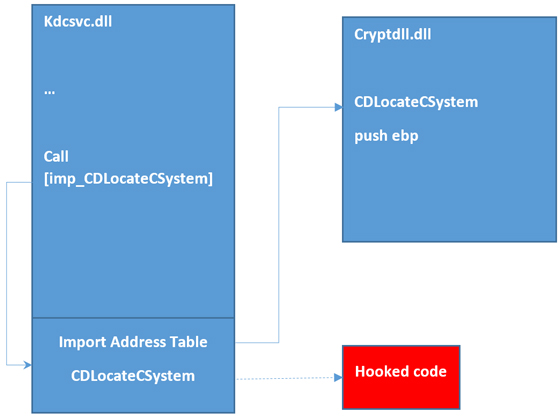 Import Address Table hooking.