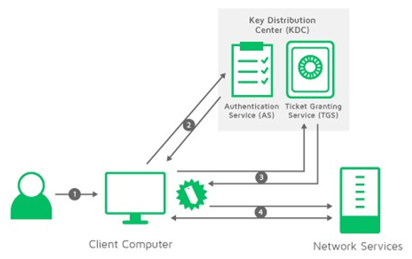 Figure 2: Kerberos authentication flow.