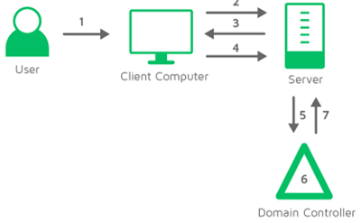 NTLM authentication flow.