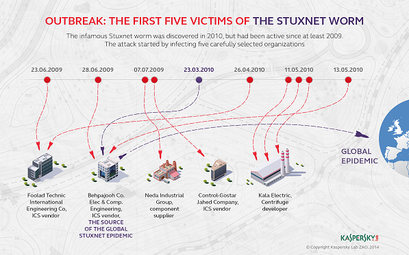 Stuxnet spreading